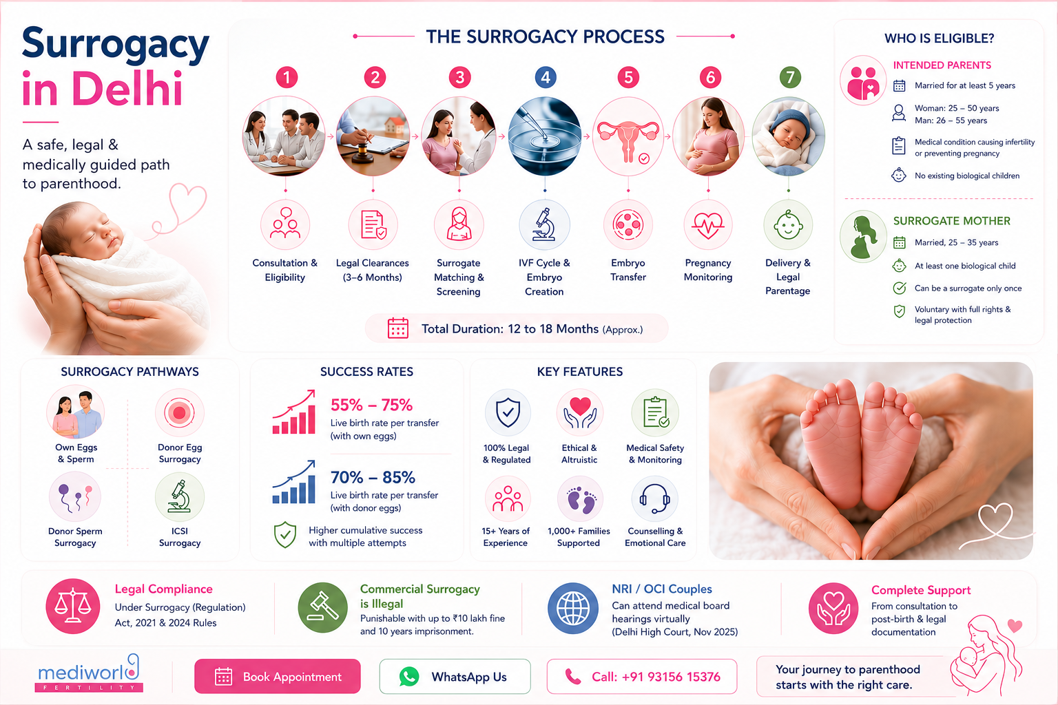 Surrogacy in Delhi infographic covering the surrogacy process, eligibility, IVF treatment, legal regulations, altruistic surrogacy in India, embryo transfer, success rates, donor gametes, pregnancy monitoring, and expert fertility care at Mediworld Fertility.
