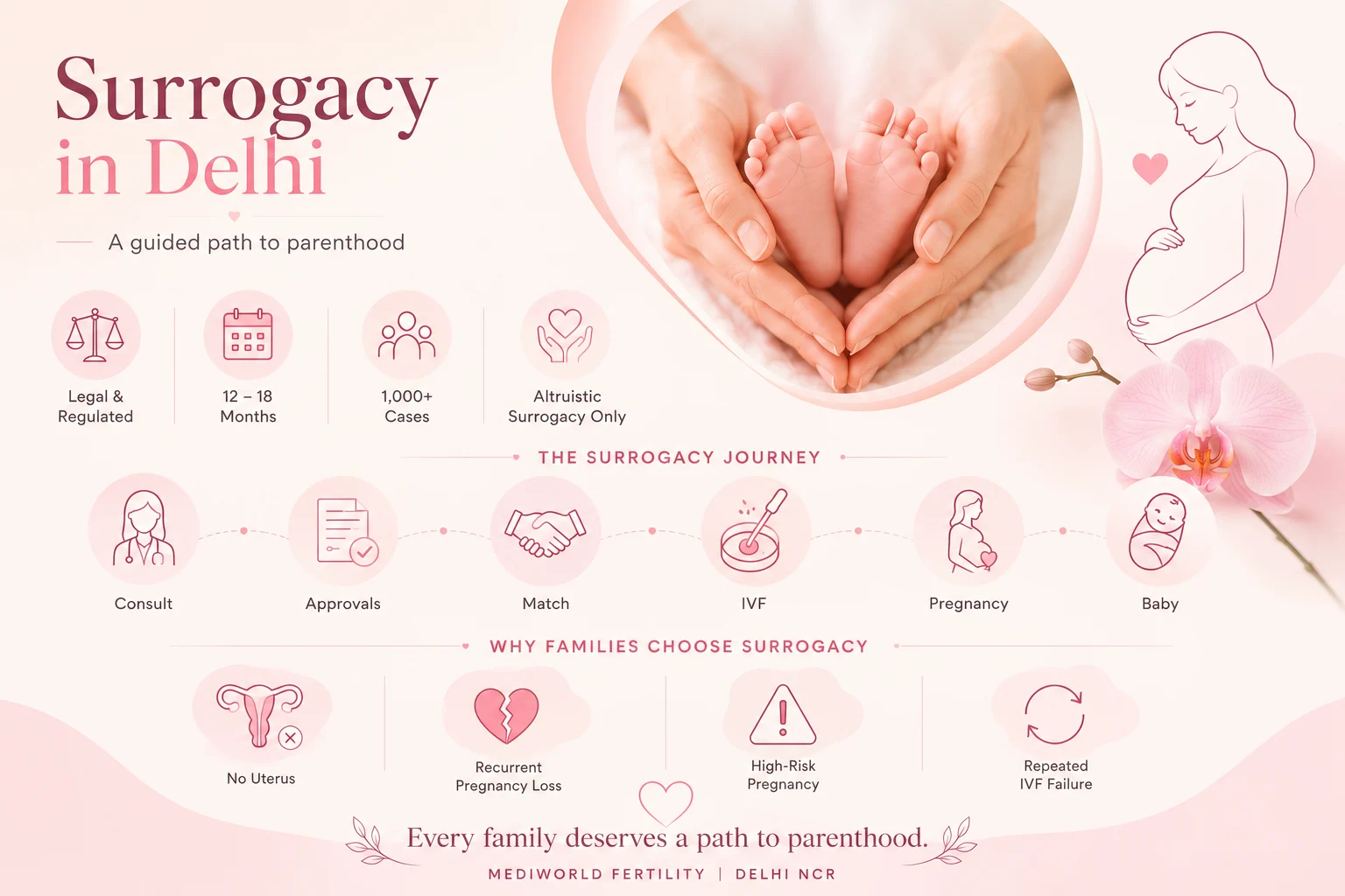 Surrogacy in Delhi at Mediworld Fertility, Delhi NCR featuring IVF-assisted surrogacy journey, gestational carrier, baby, fertility treatment, legal surrogacy process, and parenthood support for intended parents.