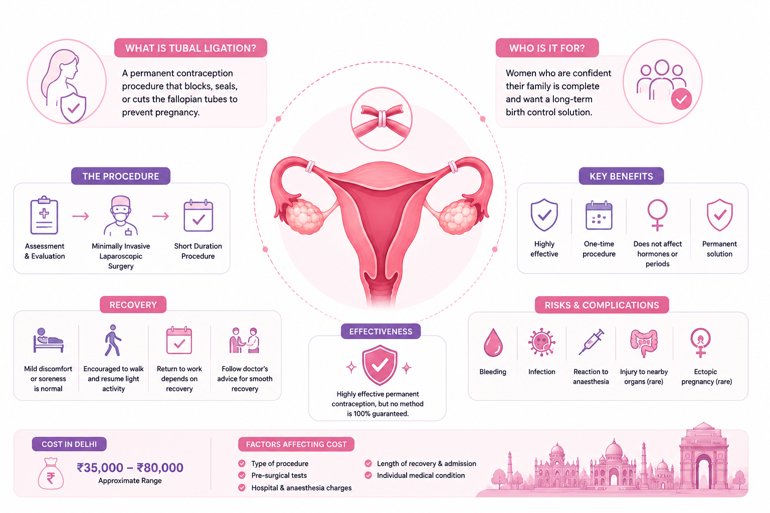 Tubal ligation surgery in Delhi