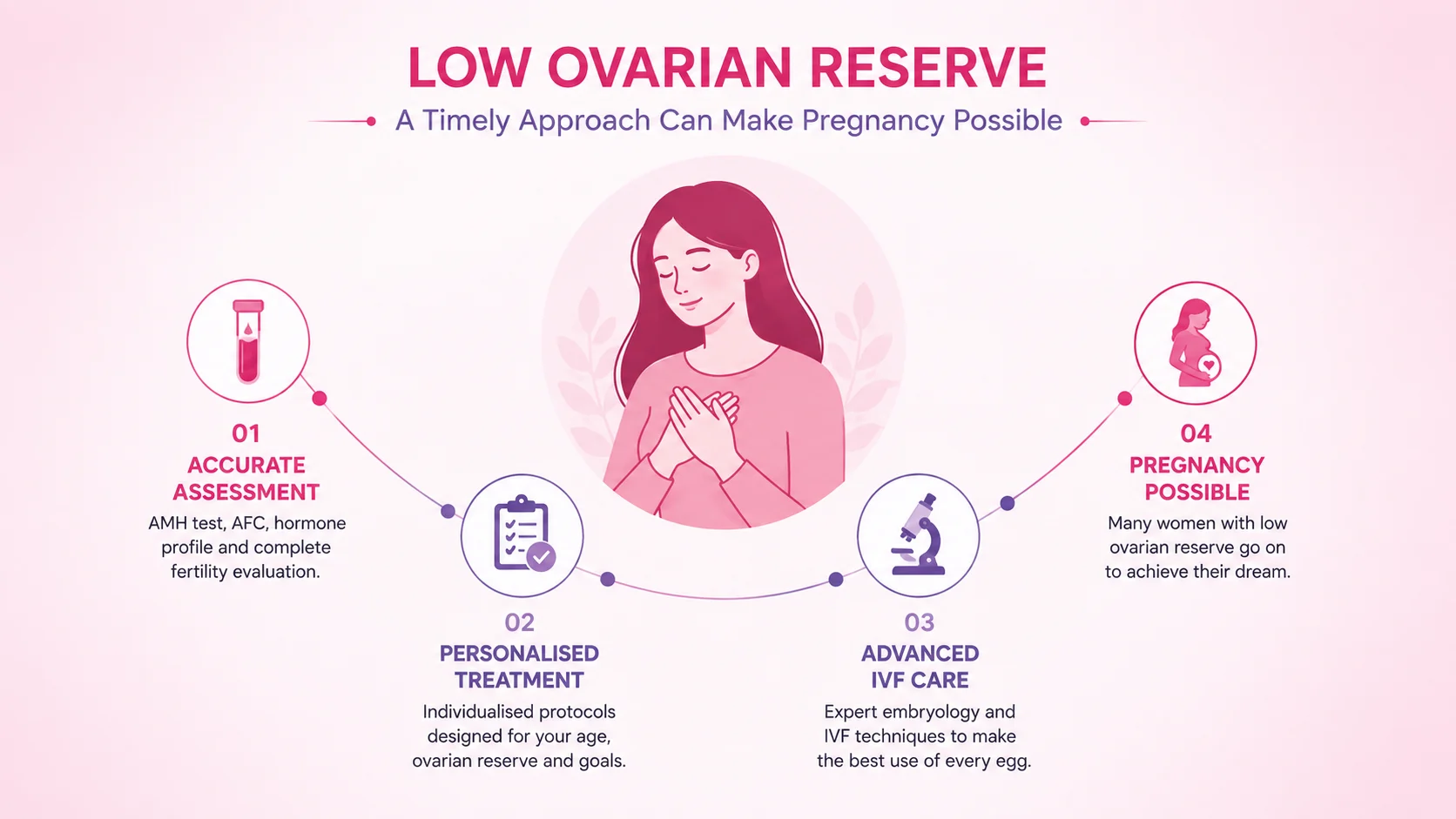 Low ovarian reserve treatment infographic showing AMH assessment, personalised fertility treatment, IVF care, and pregnancy options