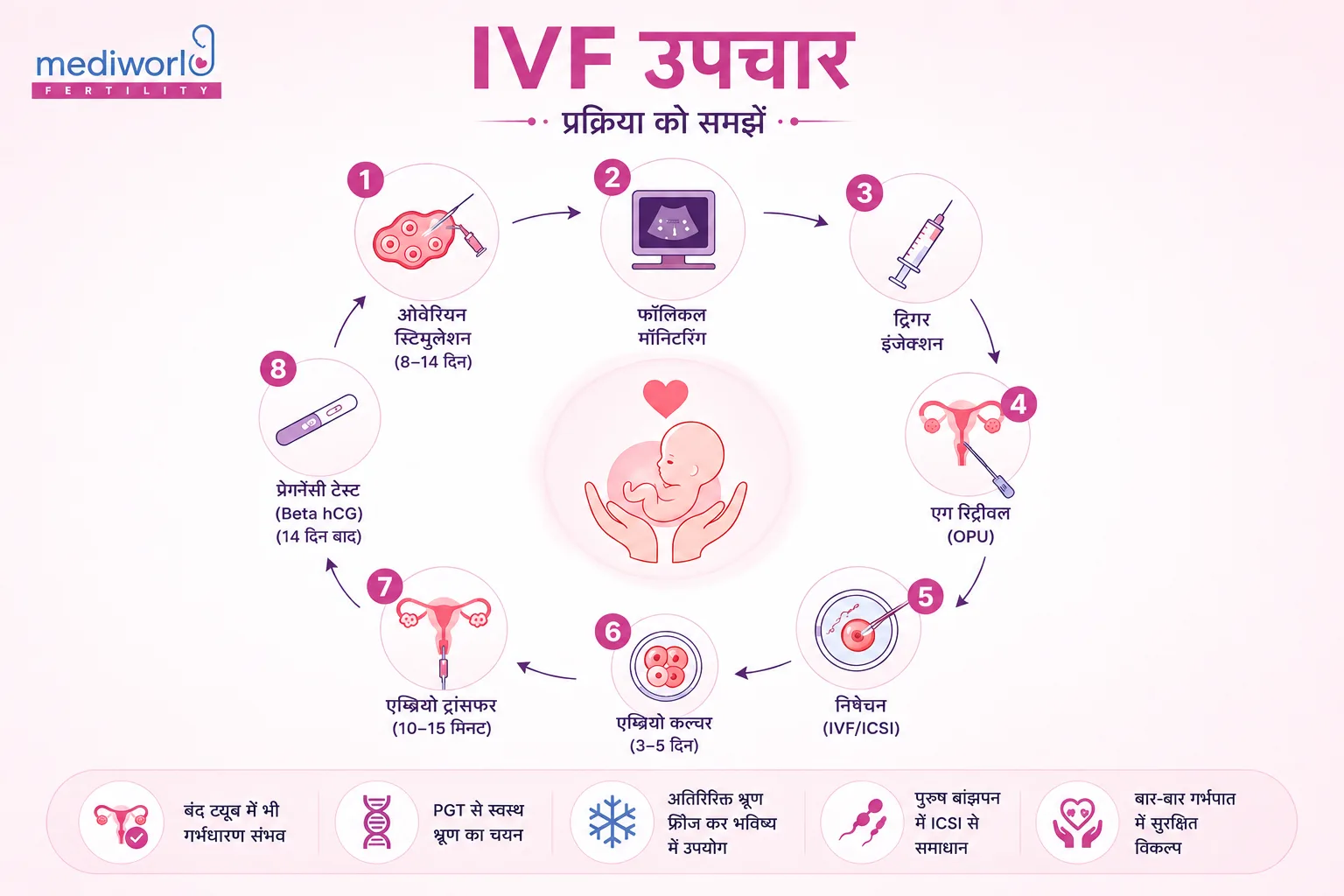 "Minimal IVF treatment infographic illustrating the IVF process from egg fertilization and embryo development to embryo transfer into the uterus and successful pregnancy, using soft pink medical illustrations for patient education."