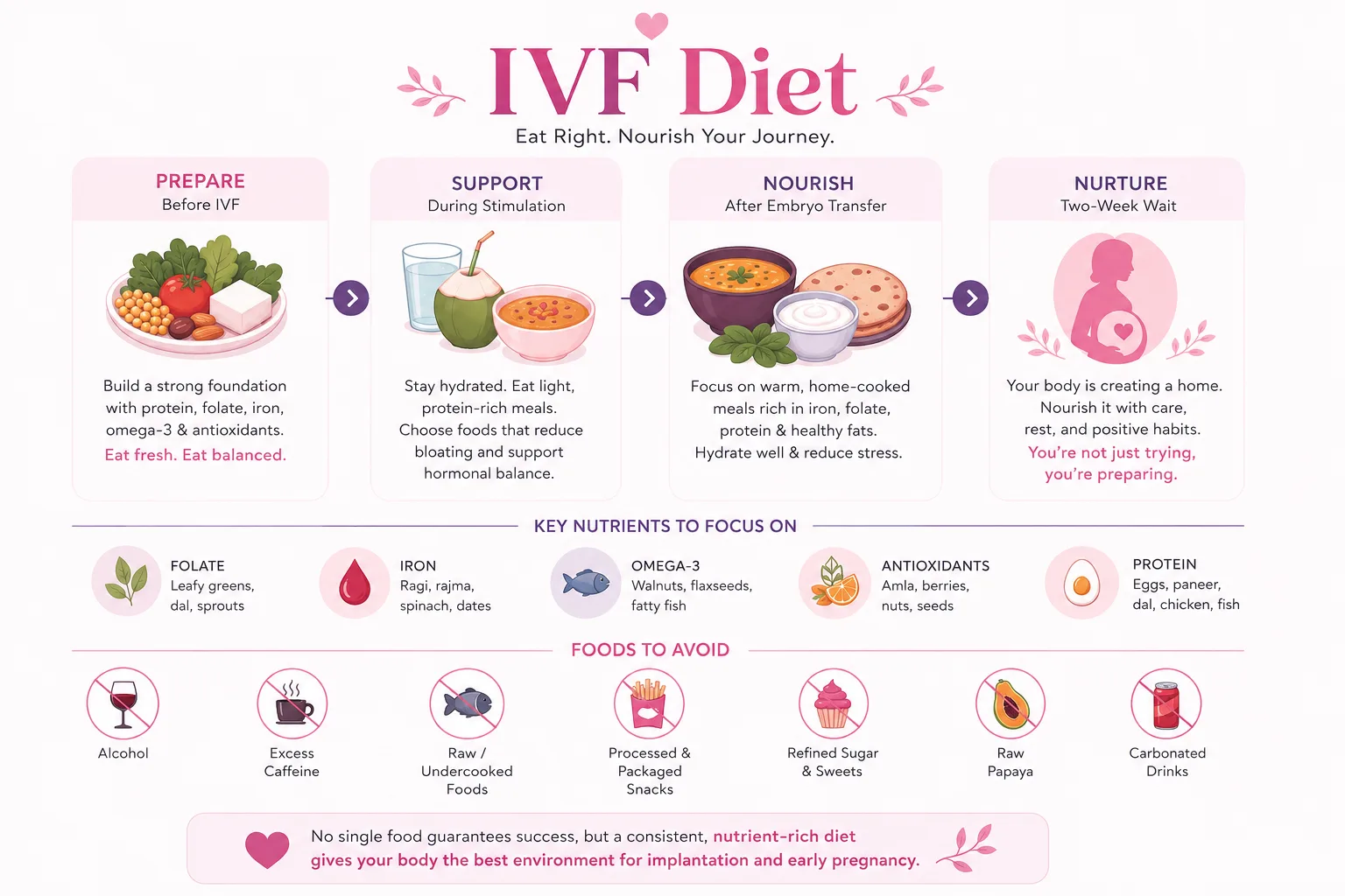 IVF diet infographic showing nutrition tips before IVF, during ovarian stimulation, after embryo transfer, and the two-week wait with key nutrients, healthy Indian foods, and foods to avoid for fertility and implantation support.