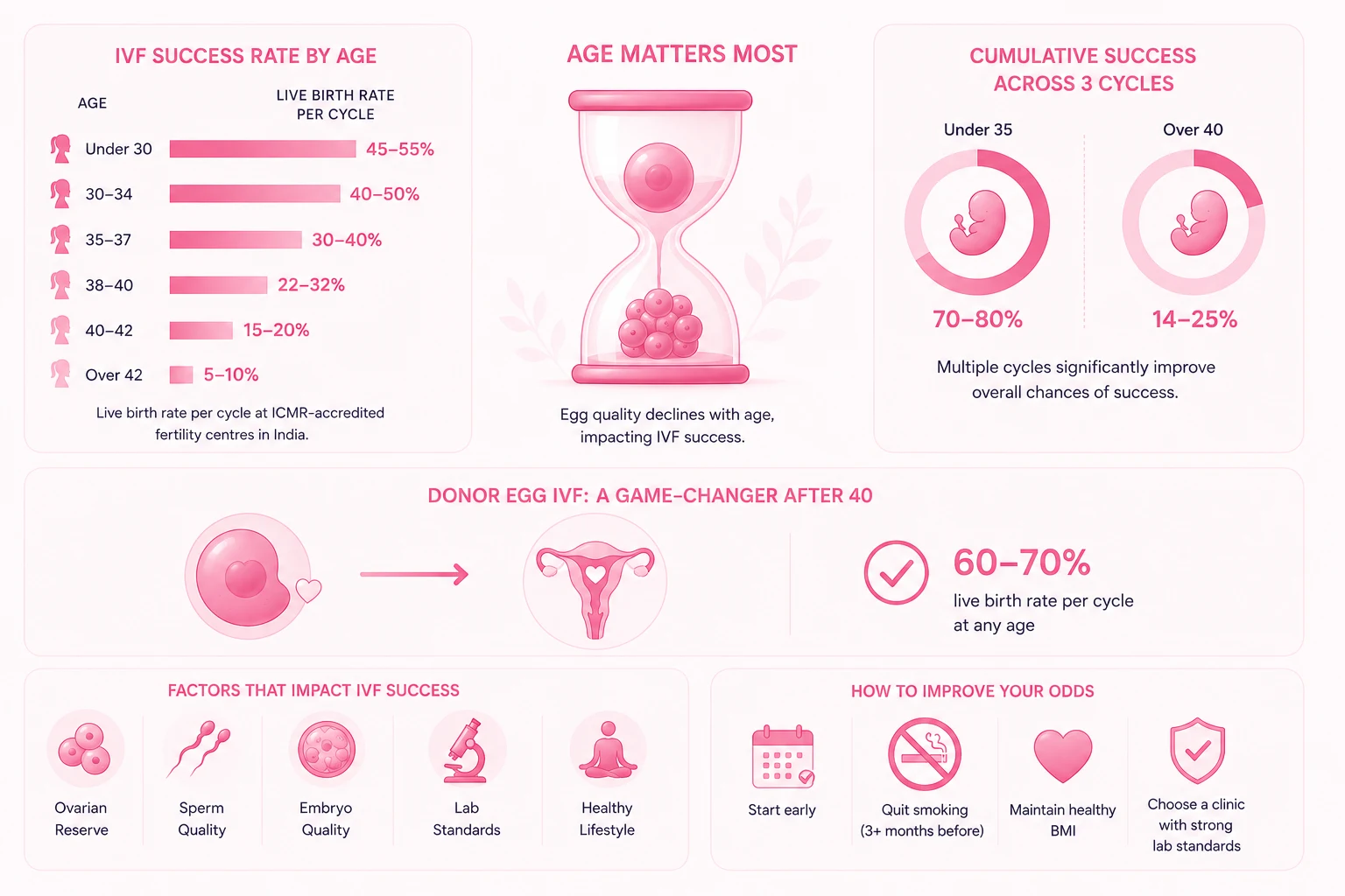 IVF success rates by age in India infographic showing live birth rates, cumulative success across three cycles, donor egg IVF after 40, and key factors affecting IVF outcomes.