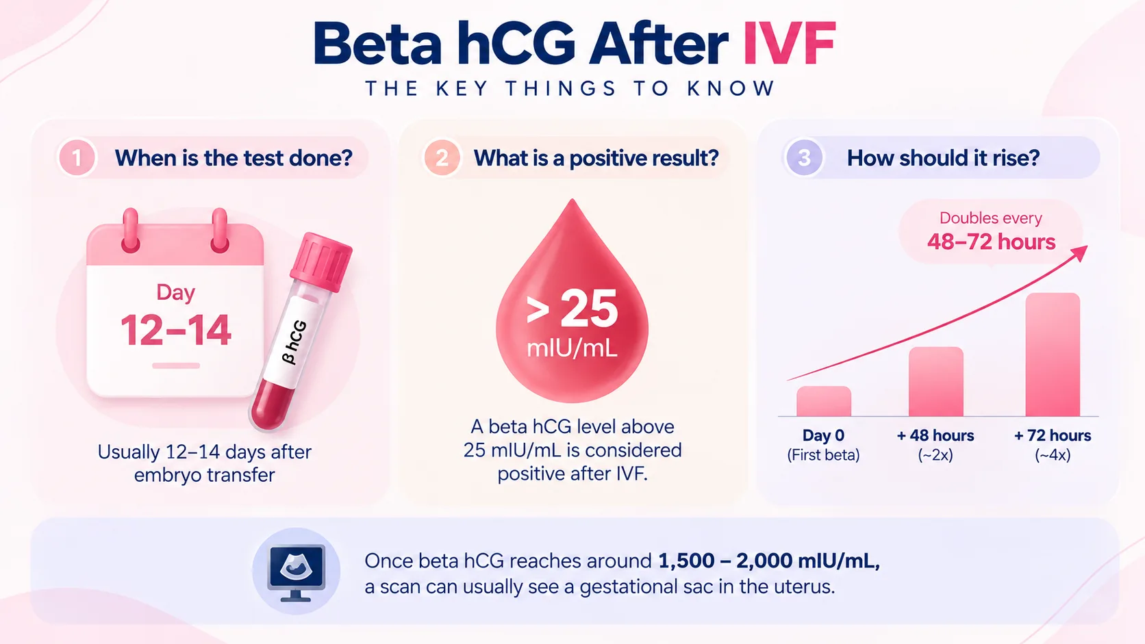 Beta hCG after IVF infographic showing test timing, positive hCG level above 25 mIU/mL, and typical 48 to 72 hour rise