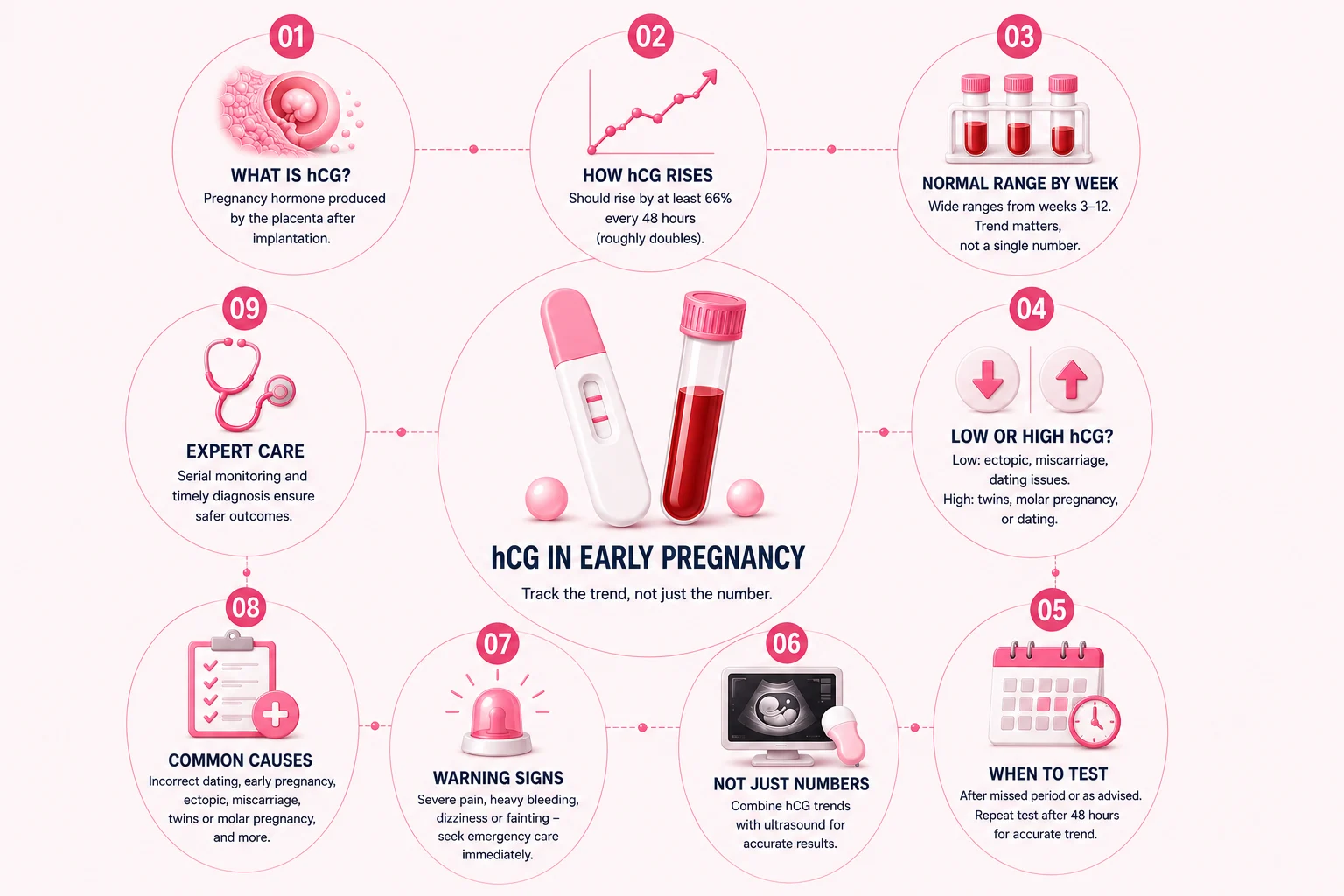 hCG in early pregnancy, including how hCG rises, normal ranges by week, low and high levels, testing timing, warning signs, common causes, ultrasound, and expert care.