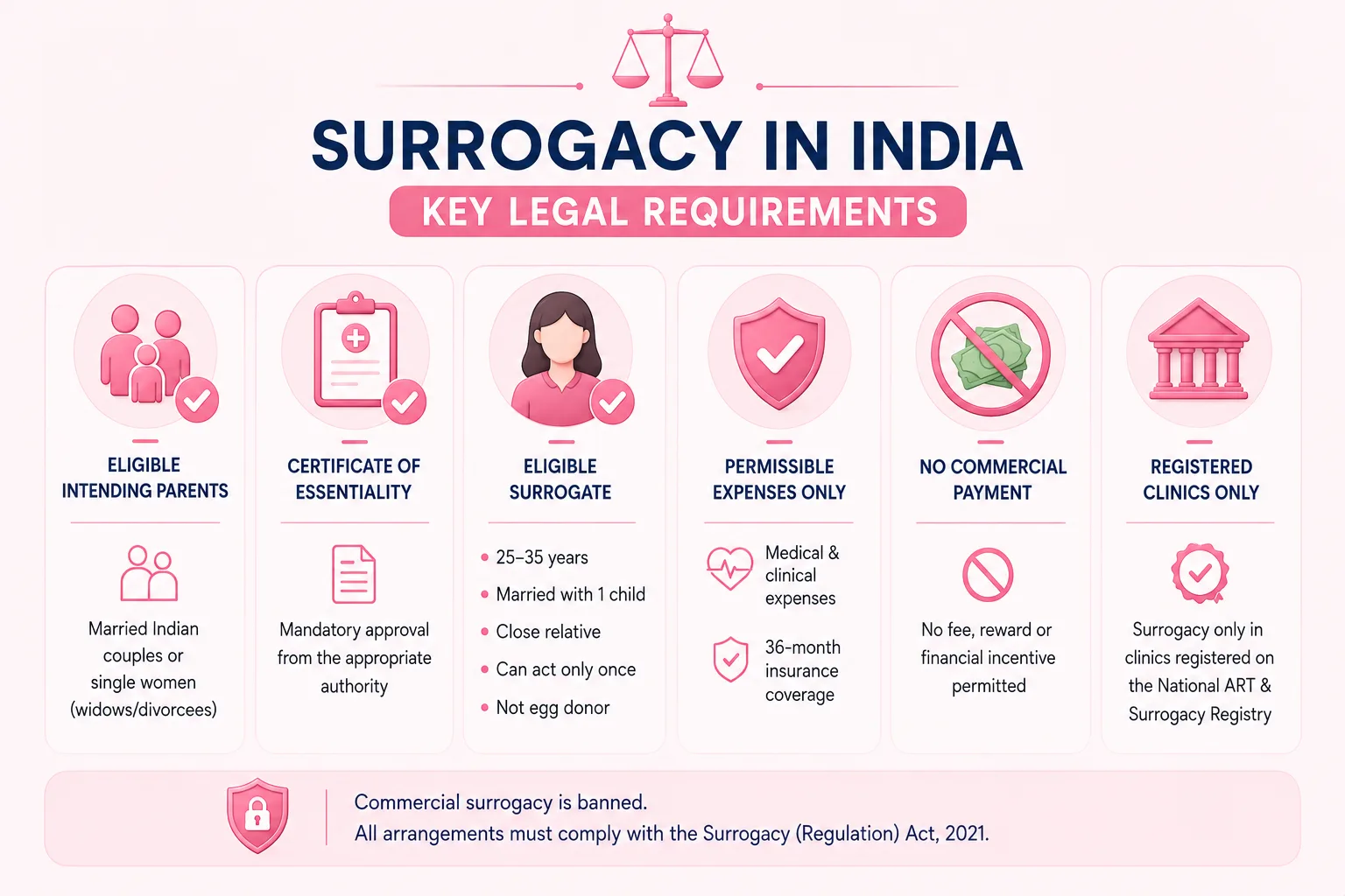 Infographic explaining the key legal requirements for surrogacy in India, including eligible intending parents, surrogate eligibility, Certificate of Essentiality, permitted medical expenses, the ban on commercial payment, and registered clinics.